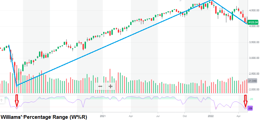 S&P 500 chart